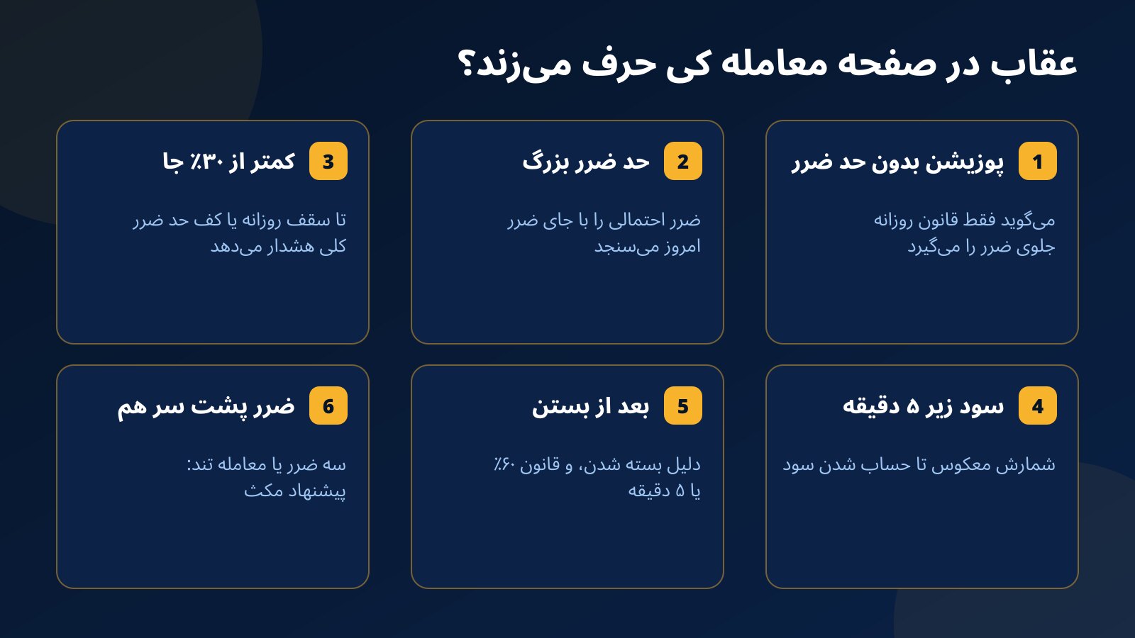 شش موقعیتی که عقاب فاندکس۲۴ در صفحه معامله پیام می‌دهد: پوزیشن بدون حد ضرر، حد ضرر بزرگ‌تر از جای امروز، کم شدن جای ضرر، سود زیر ۵ دقیقه، دلیل بسته شدن و ضررهای پشت سر هم