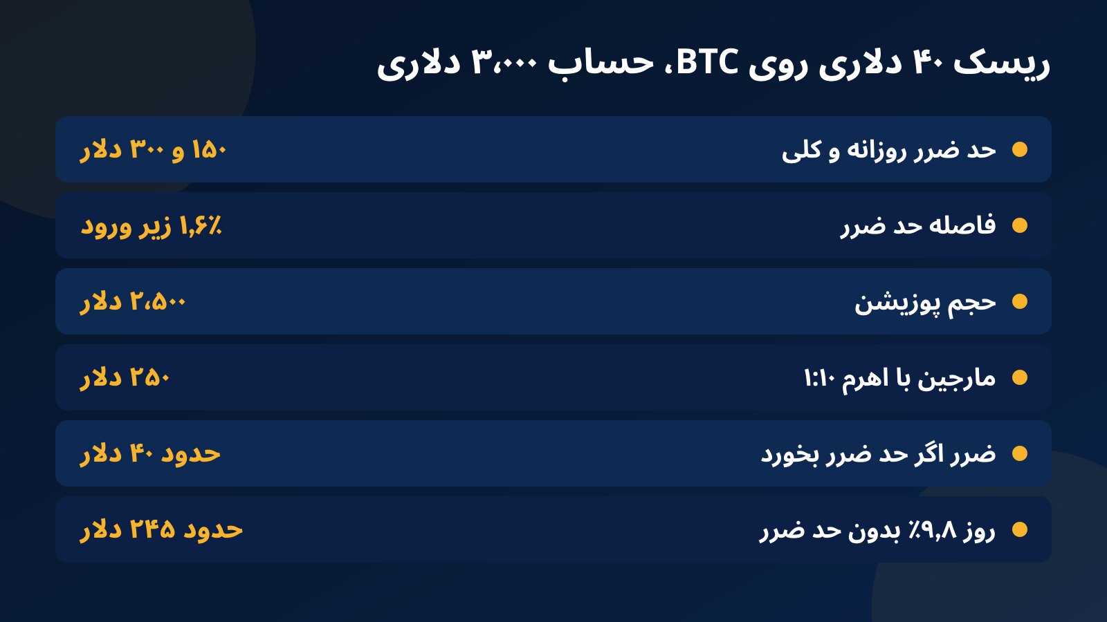 جدول محاسبه حجم پوزیشن بیت کوین با ریسک ۴۰ دلاری روی حساب چالش ۳ هزار دلاری، مارجین با اهرم ۱:۱۰ و ضرر پرنوسان‌ترین روز دو ماه اخیر بدون حد ضرر