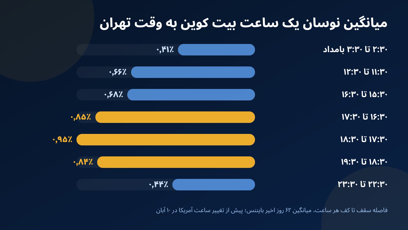 نمودار میله‌ای میانگین نوسان یک‌ساعته بیت کوین در هفت ساعت مختلف شبانه‌روز به وقت تهران، با اوج در ساعت ۱۷:۳۰ تا ۱۸:۳۰
