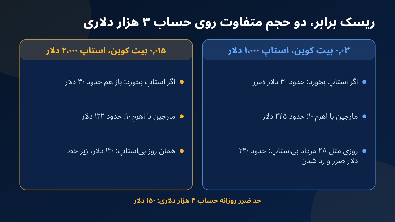 مقایسه دو پوزیشن بیت کوین با ریسک برابر روی حساب ۳ هزار دلاری؛ ۰٫۰۳ بیت کوین با استاپ نزدیک و ۰٫۰۱۵ بیت کوین با استاپ دور در پرنوسان‌ترین روز اخیر