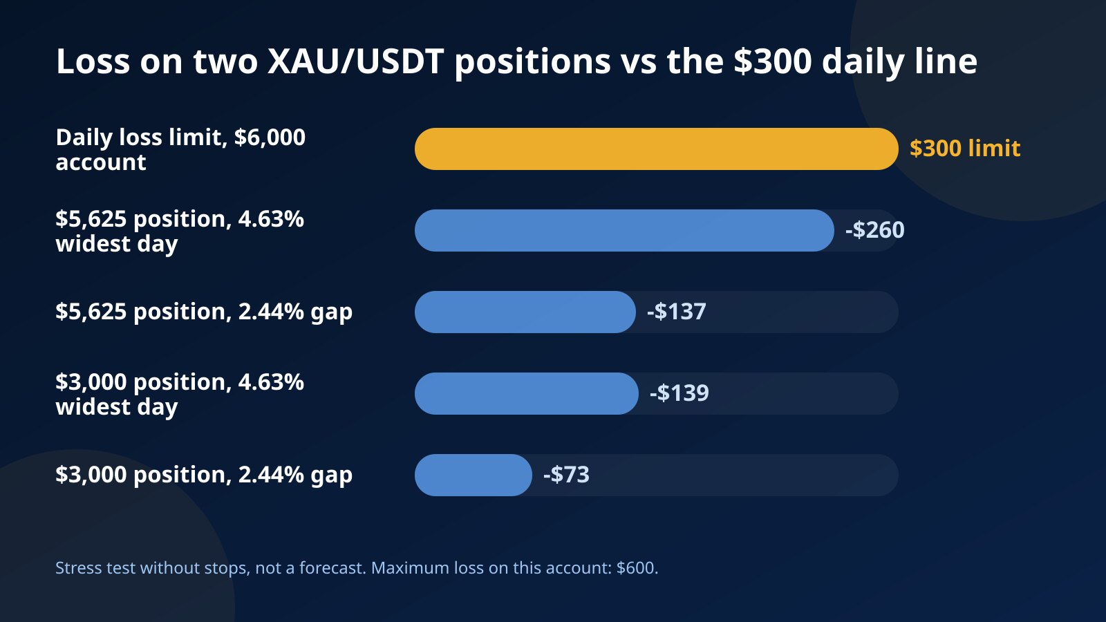 Bar chart comparing the loss on a $5,625 and a $3,000 XAU/USDT position in gold's widest day and in a 2.44% weekend gap, against the $300 daily loss limit of a $6,000 account