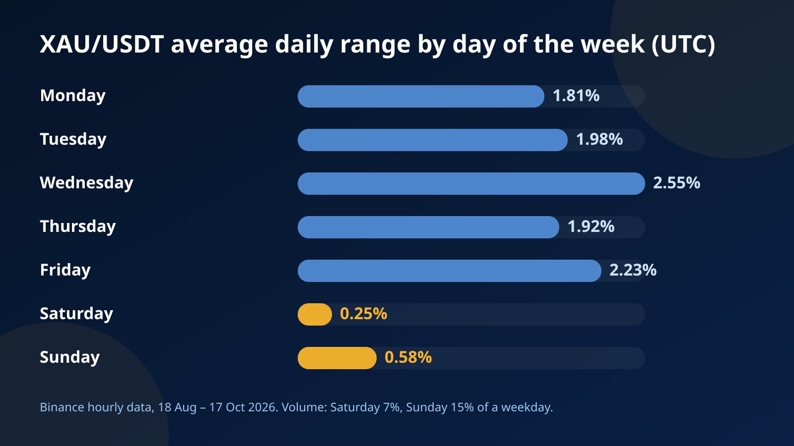 Bar chart of the average daily range of XAU/USDT for each day of the week from mid-August to mid-October 2026, with Saturday and Sunday far below the weekdays