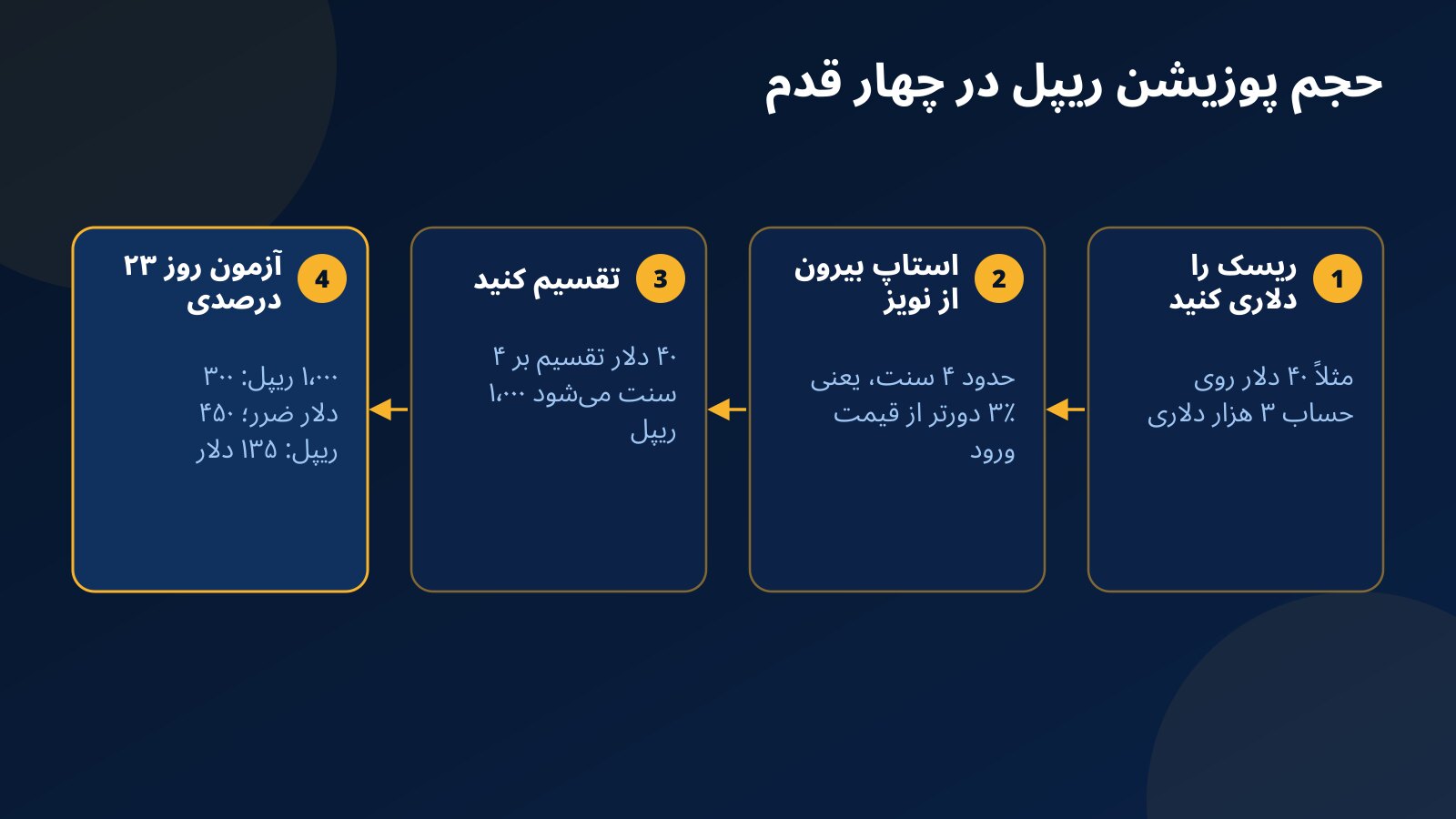 چهار قدم محاسبه حجم پوزیشن ریپل روی حساب ۳ هزار دلاری؛ از ریسک ۴۰ دلاری و استاپ ۴ سنتی تا آزمون پرنوسانترین روز