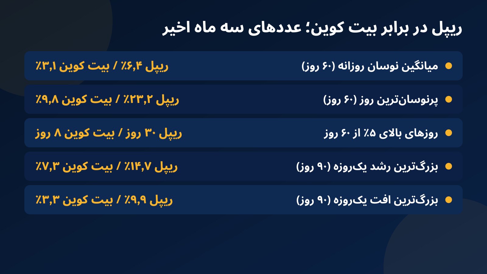 جدول مقایسه نوسان ریپل و بیت کوین در سه ماه اخیر؛ میانگین نوسان روزانه، پرنوسانترین روز، روزهای بالای ۵ درصد و بزرگترین رشد و افت یکروزه