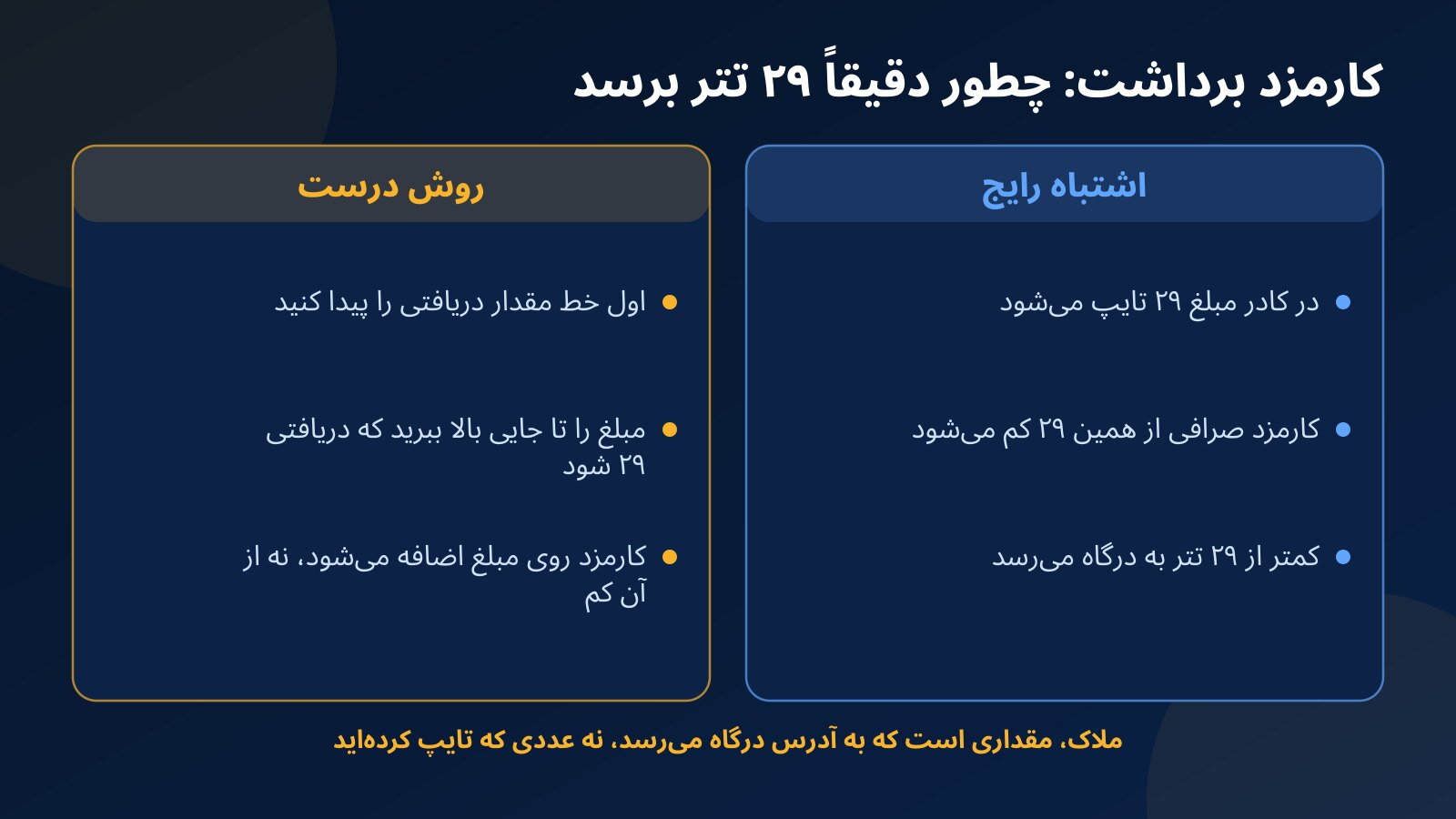 مقایسه روش اشتباه و درست وارد کردن مبلغ در فرم برداشت صرافی برای اینکه دقیقاً ۲۹ تتر به درگاه پرداخت برسد
