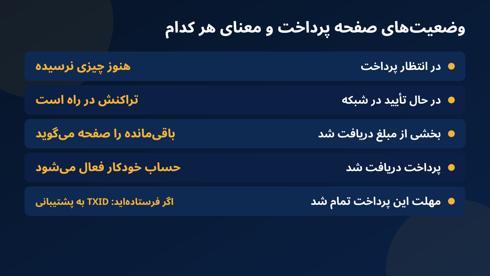 جدول وضعیت‌های صفحه پرداخت فاندکس۲۴ از در انتظار پرداخت تا دریافت کامل و تمام شدن مهلت، با معنای هر وضعیت