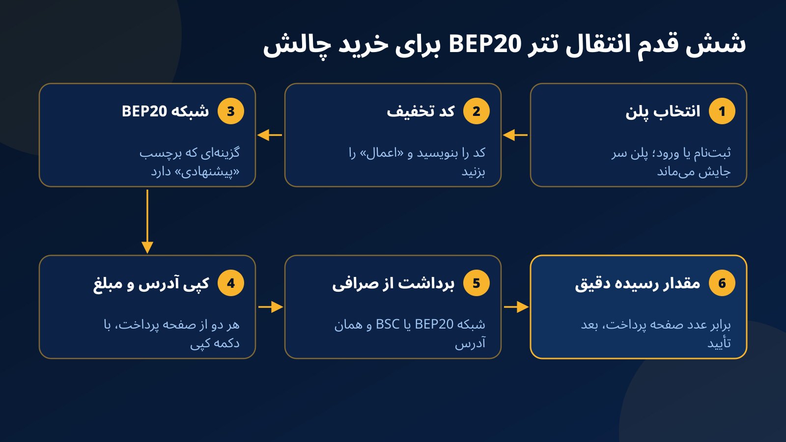 نمودار شش مرحله‌ای انتقال تتر روی شبکه BEP20 از انتخاب پلن در فاندکس۲۴ تا ثبت برداشت دقیق در صرافی