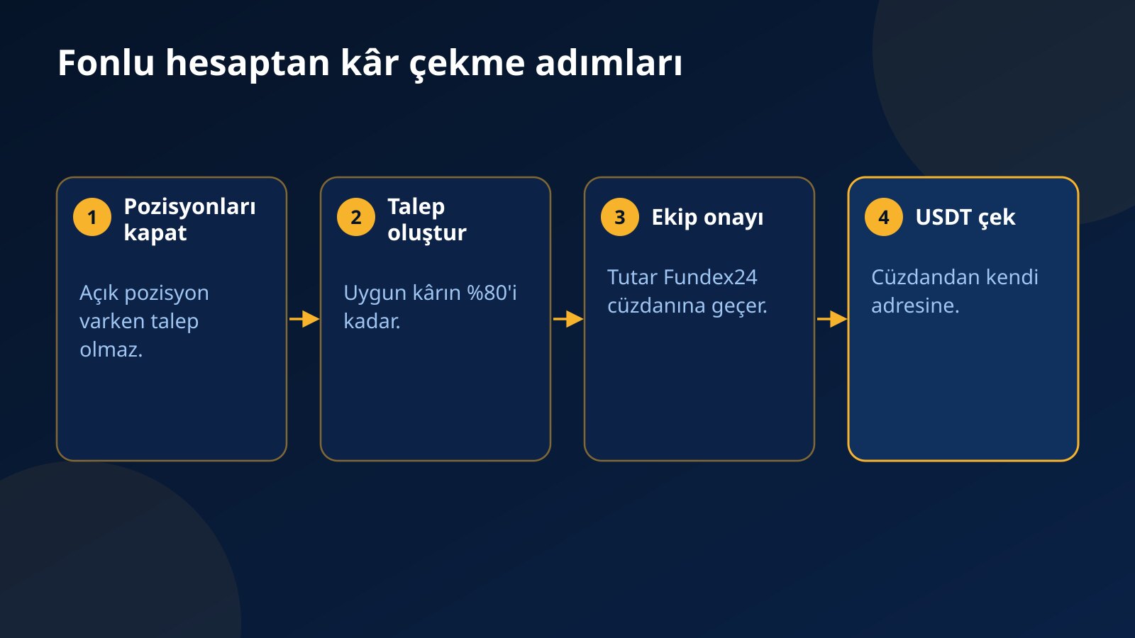 Fonlu hesaptan kâr çekmenin dört adımı: pozisyonları kapatma, talep oluşturma, ekip onayıyla cüzdana geçiş ve kendi adrese USDT çekimi