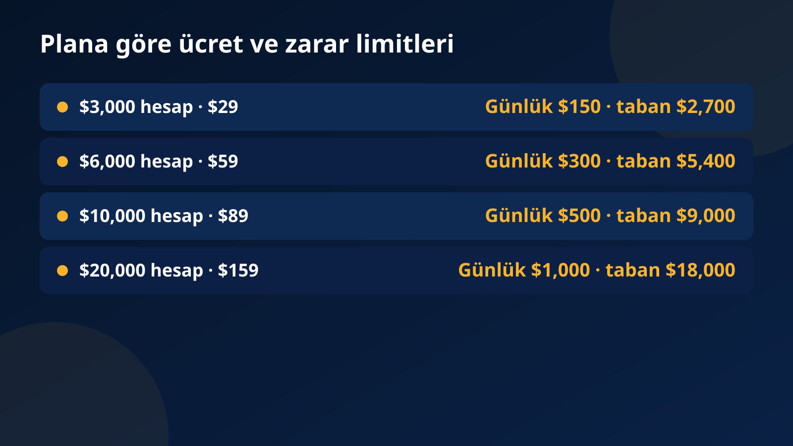 Fundex24'ün dört planı için challenge ücretini, günlük zarar limitini ve sabit maksimum zarar tabanını gösteren tablo