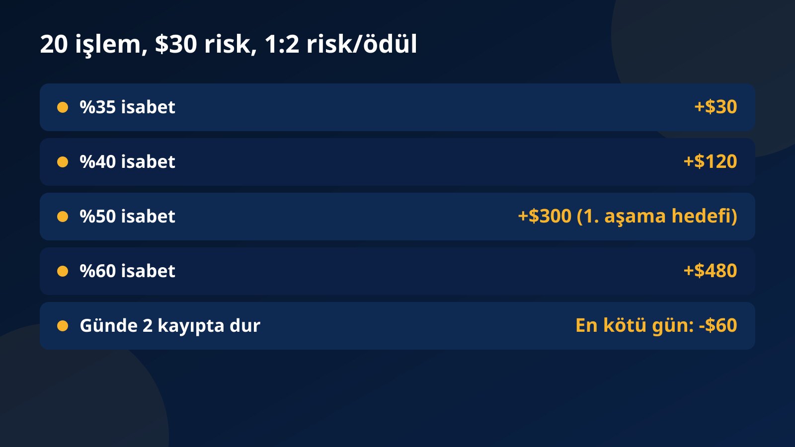$3,000'lık hesapta işlem başına $30 risk ve 1:2 risk/ödülle 20 işlem sonunda farklı isabet oranlarının sonucunu gösteren tablo
