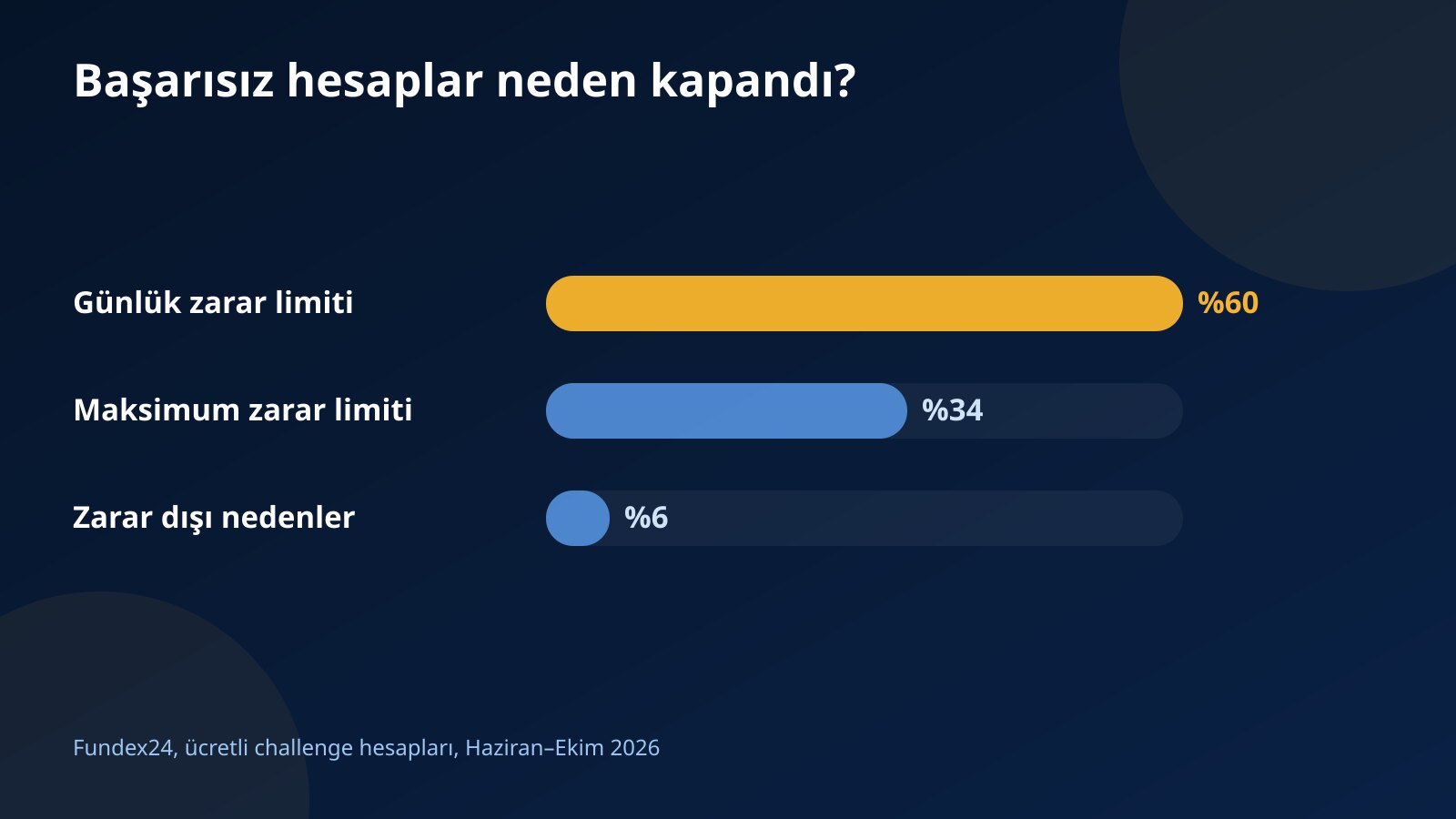 Fundex24'te Haziran–Ekim 2026 arasında başarısız kapanan challenge hesaplarının kapanış nedenlerini yüzde olarak gösteren çubuk grafik