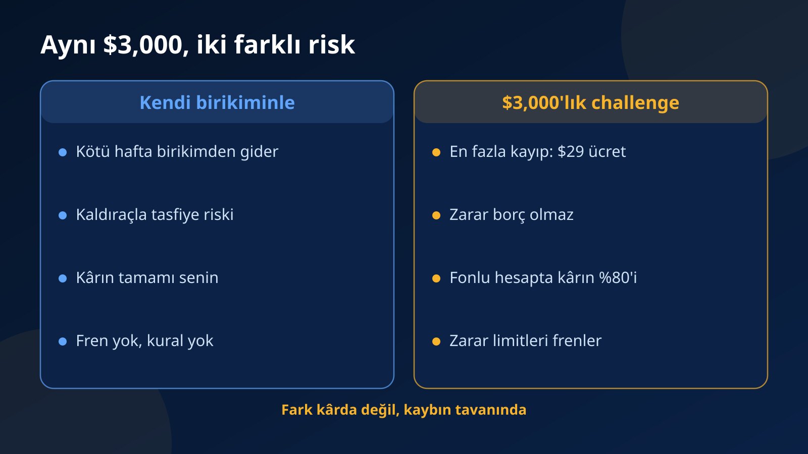 Kendi $3,000 birikimiyle işlem yapmak ile $29 ücretli $3,000'lık challenge hesabını kayıp tavanı, borç ve kâr payı açısından karşılaştıran görsel